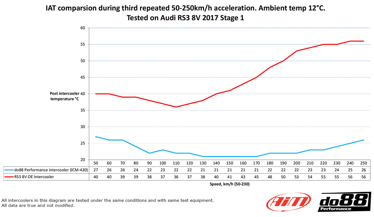 do88 Intercooler Kit (Big Pack) - Audi MQB 2.5T (8V/8S)