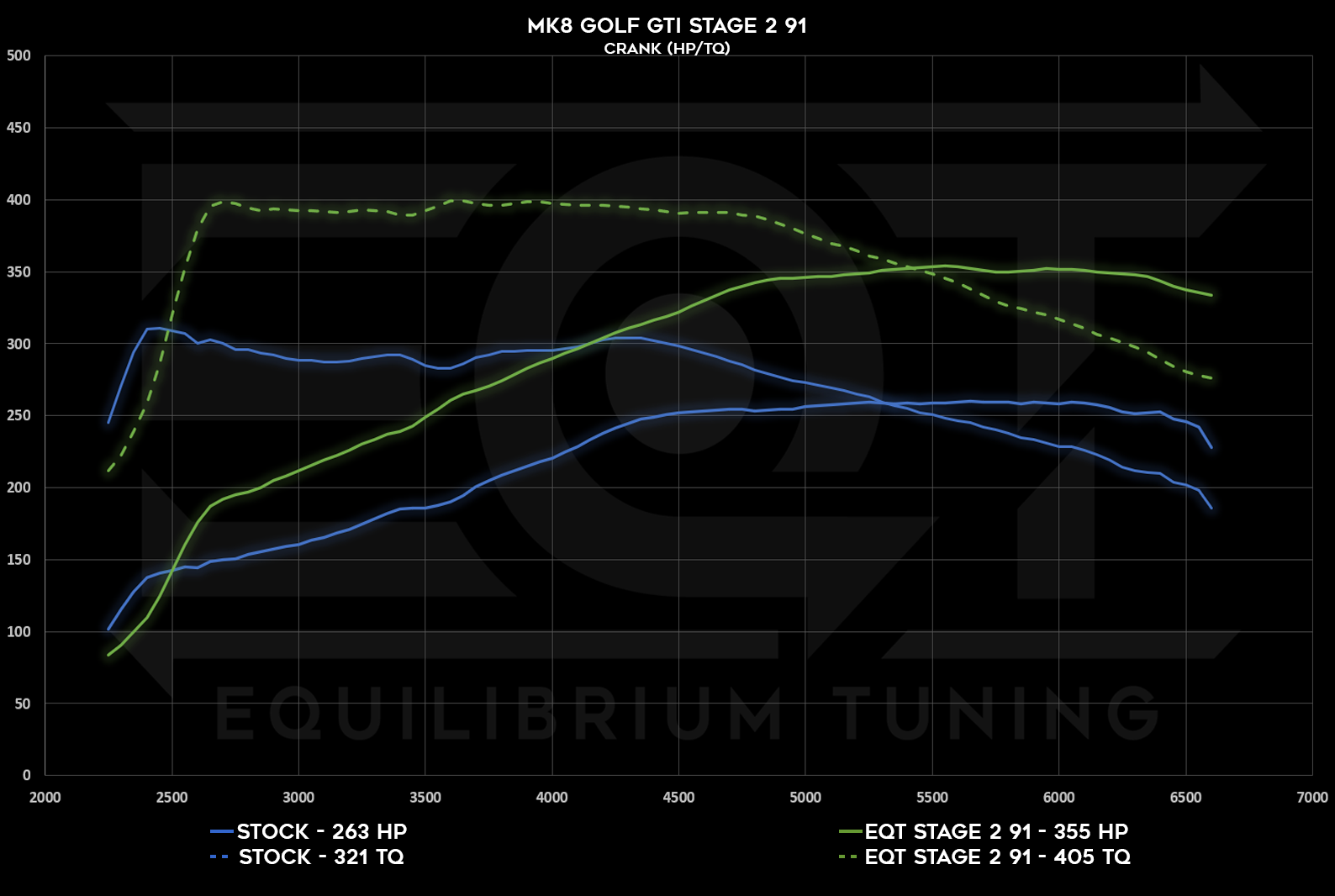 Mk8 GTI Stage 2, 91, Wheel HP and TQ Dyno Graph