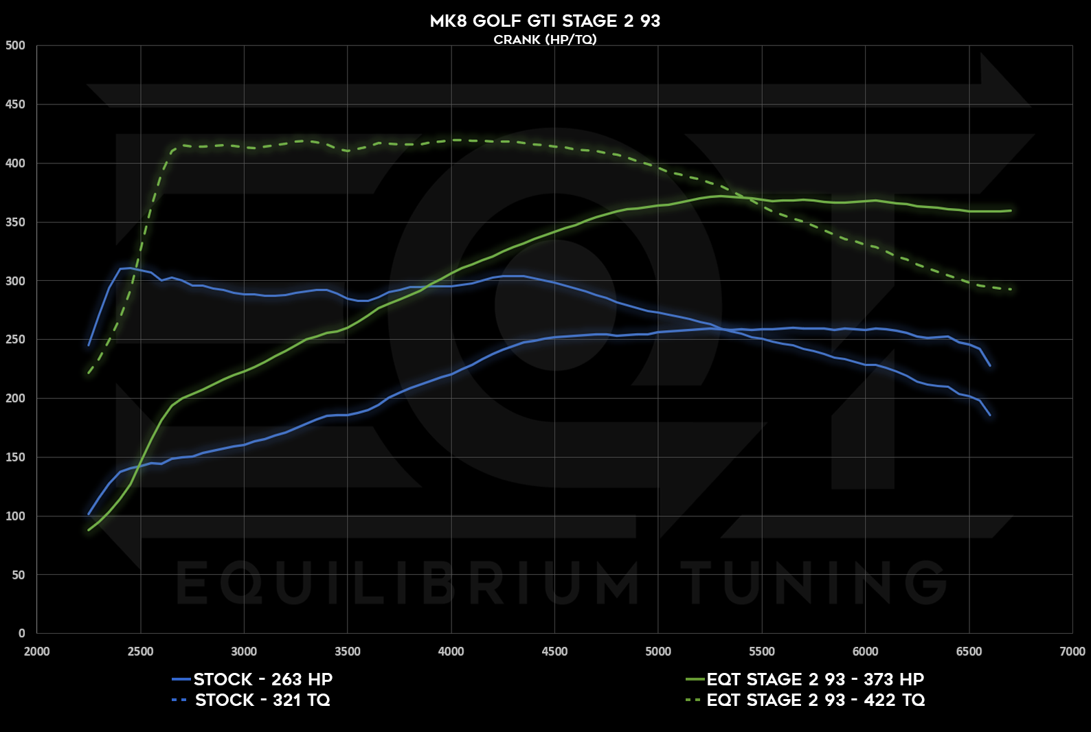 Mk8 GTI Stage 2, 93, Crank HP and TQ Dyno Graph