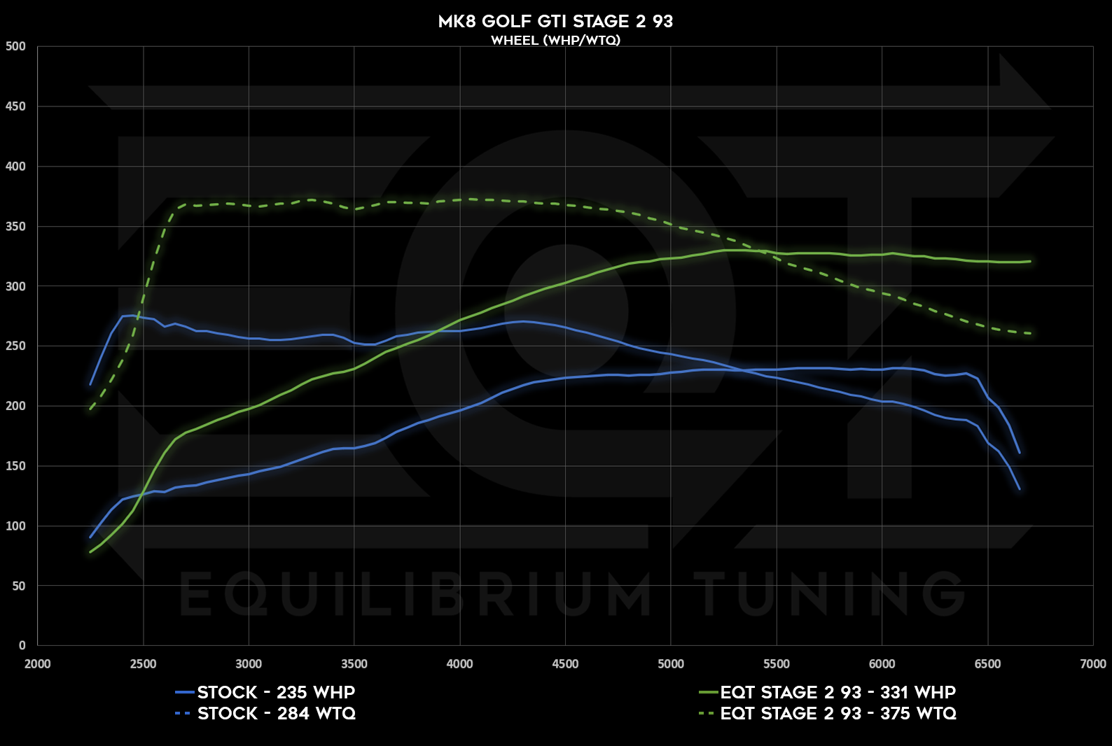 Mk8 GTI Stage 2, 93, Wheel HP and TQ Dyno Graph