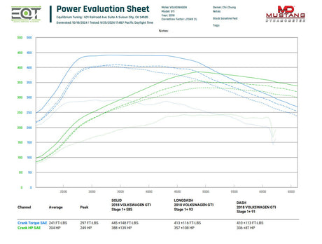 EQT Staged ECU Flex Fuel Tune - VW MQB GTI 2.0T (Mk7)