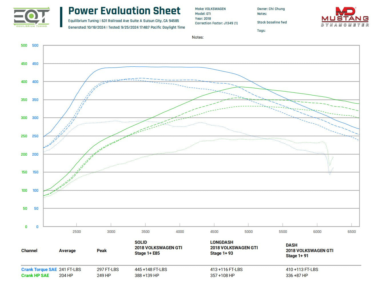 Dyno Graph Image