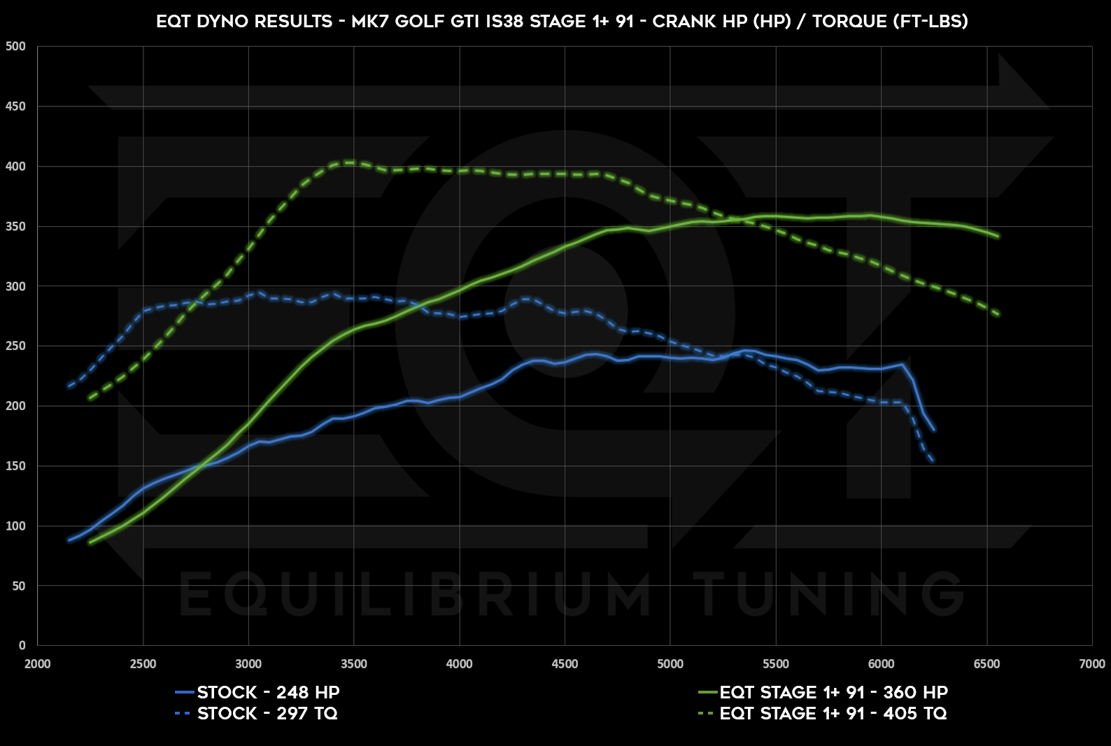 Dyno Graph Image