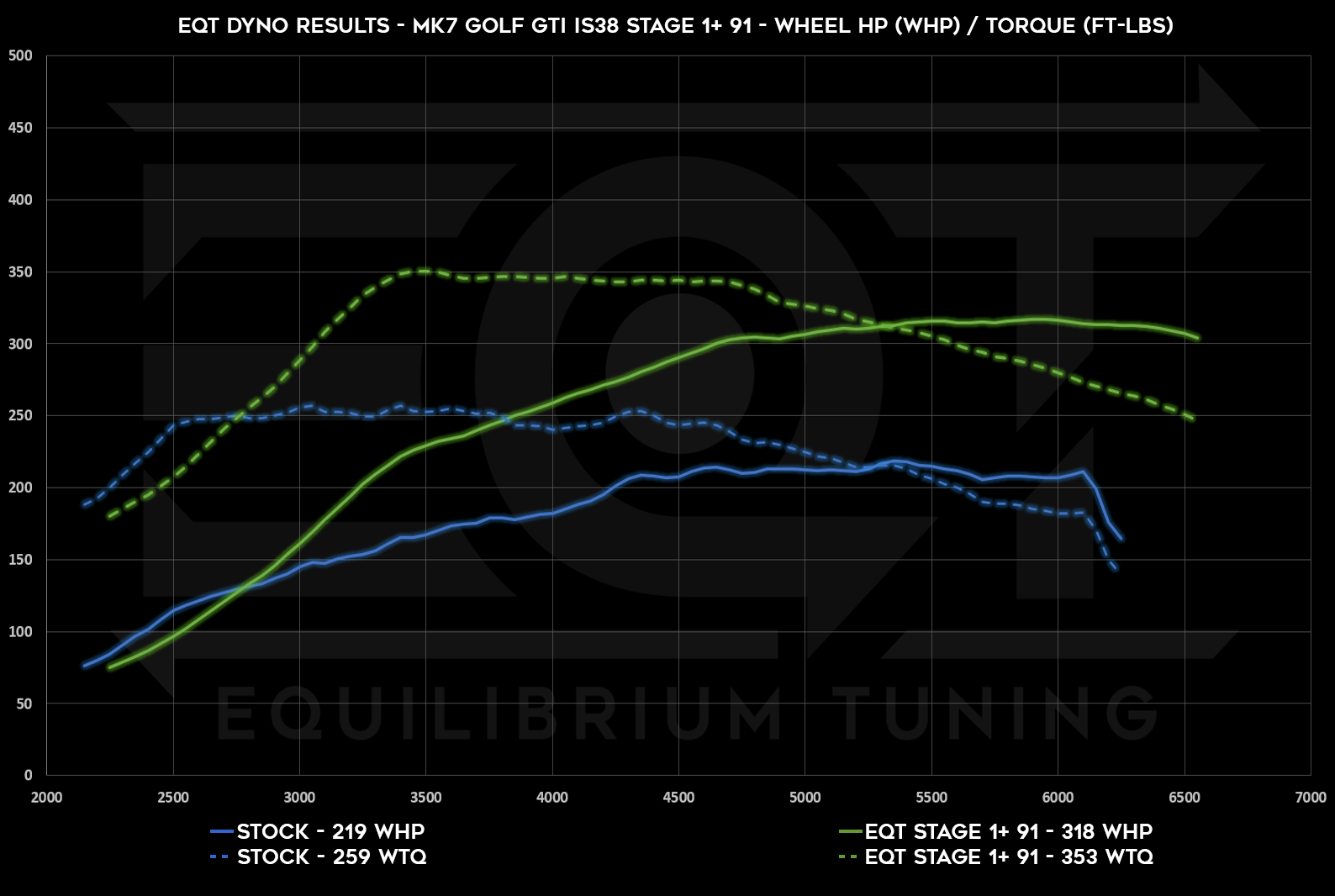 Dyno Graph Image