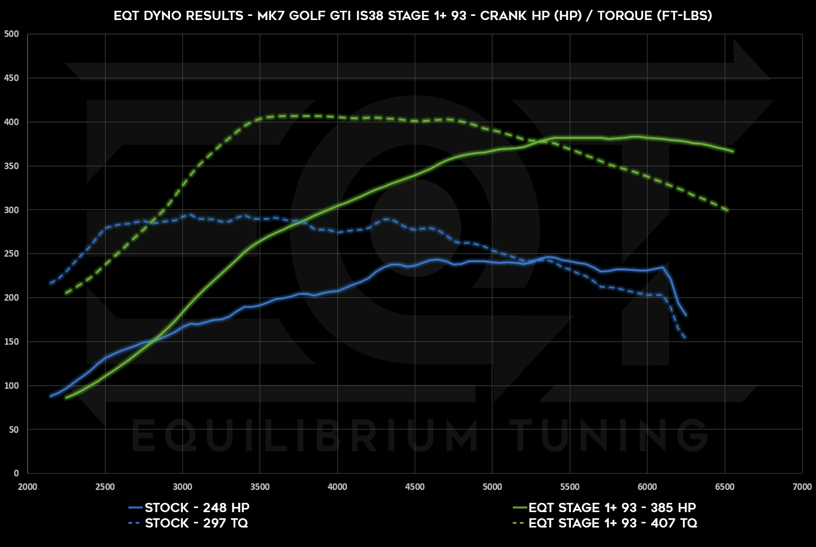 Dyno Graph Image