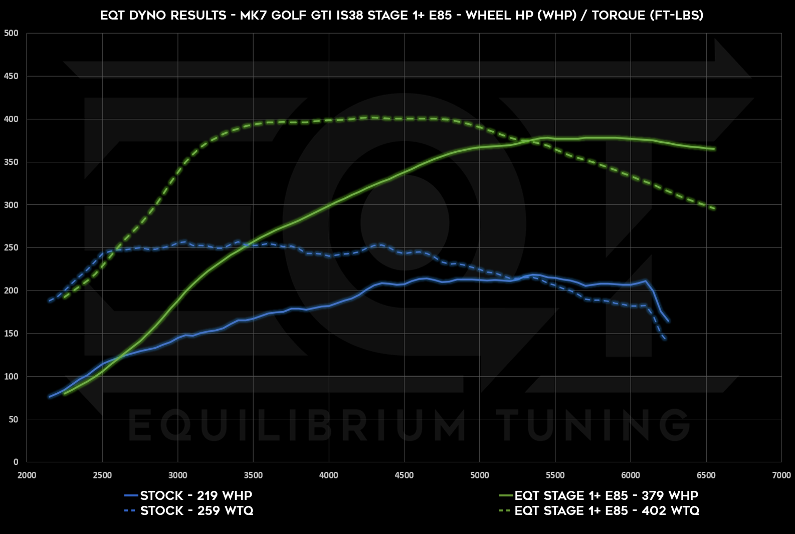 Dyno Graph Image
