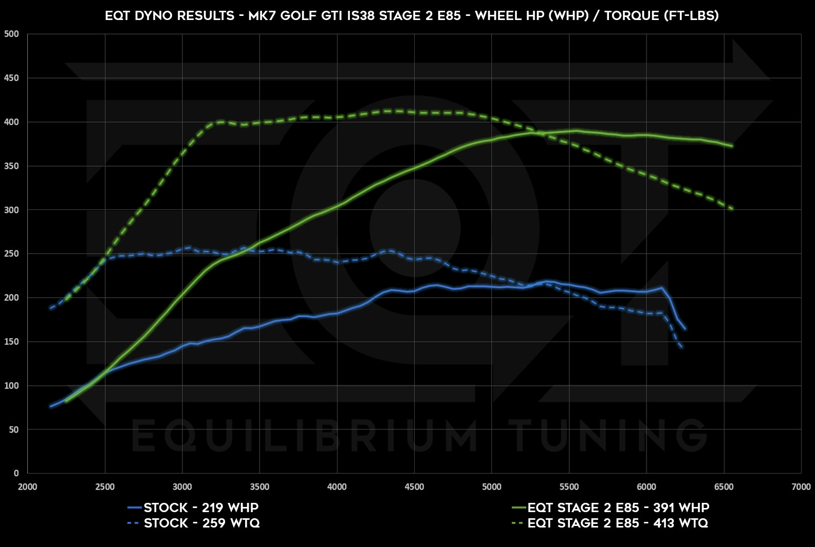 Dyno Graph Image