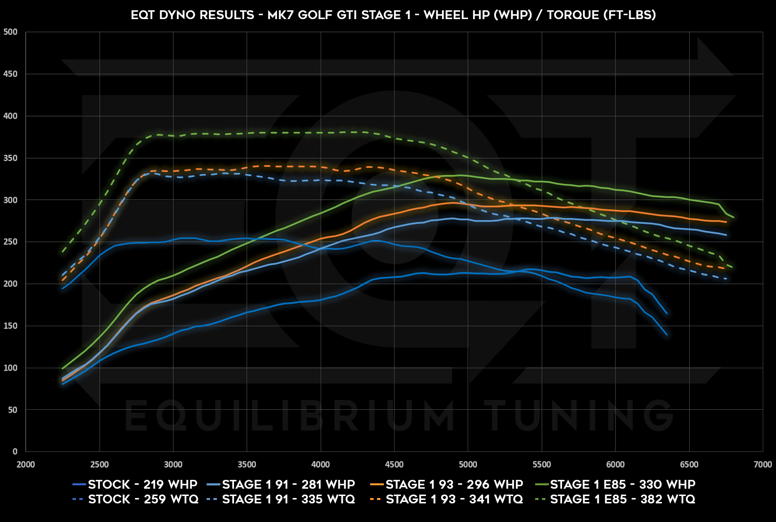 Dyno Graph Image