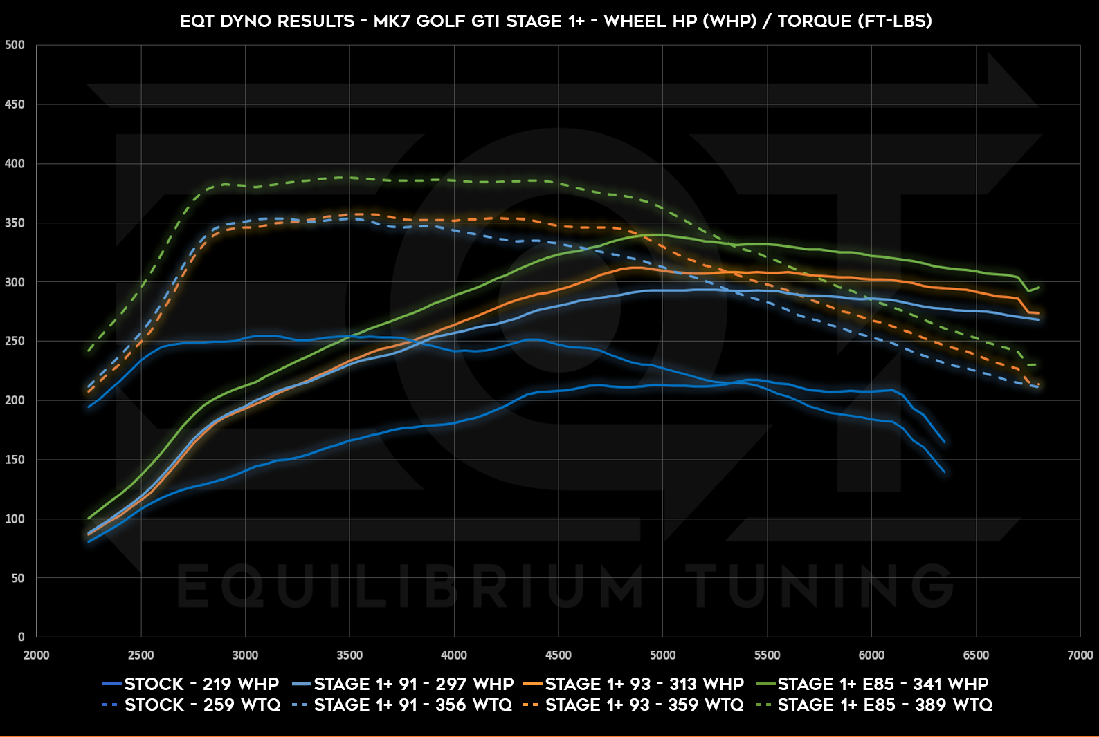 Dyno Graph Image