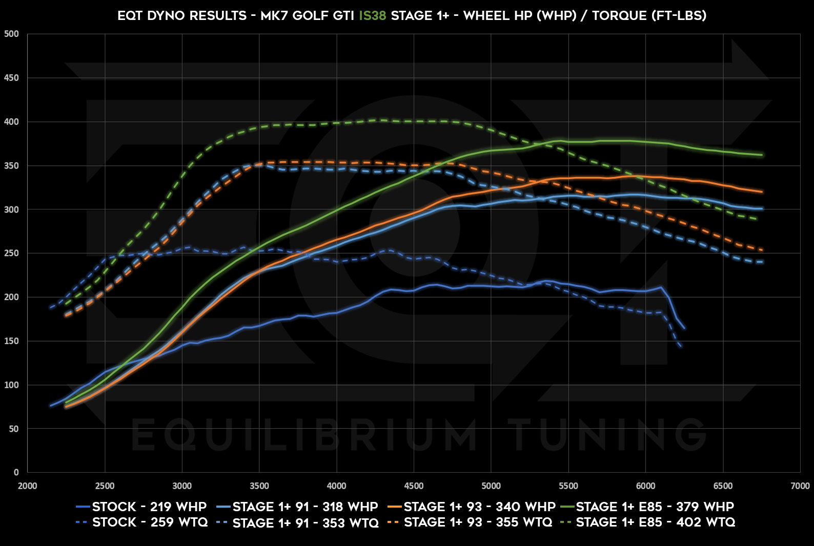 Dyno Graph Image
