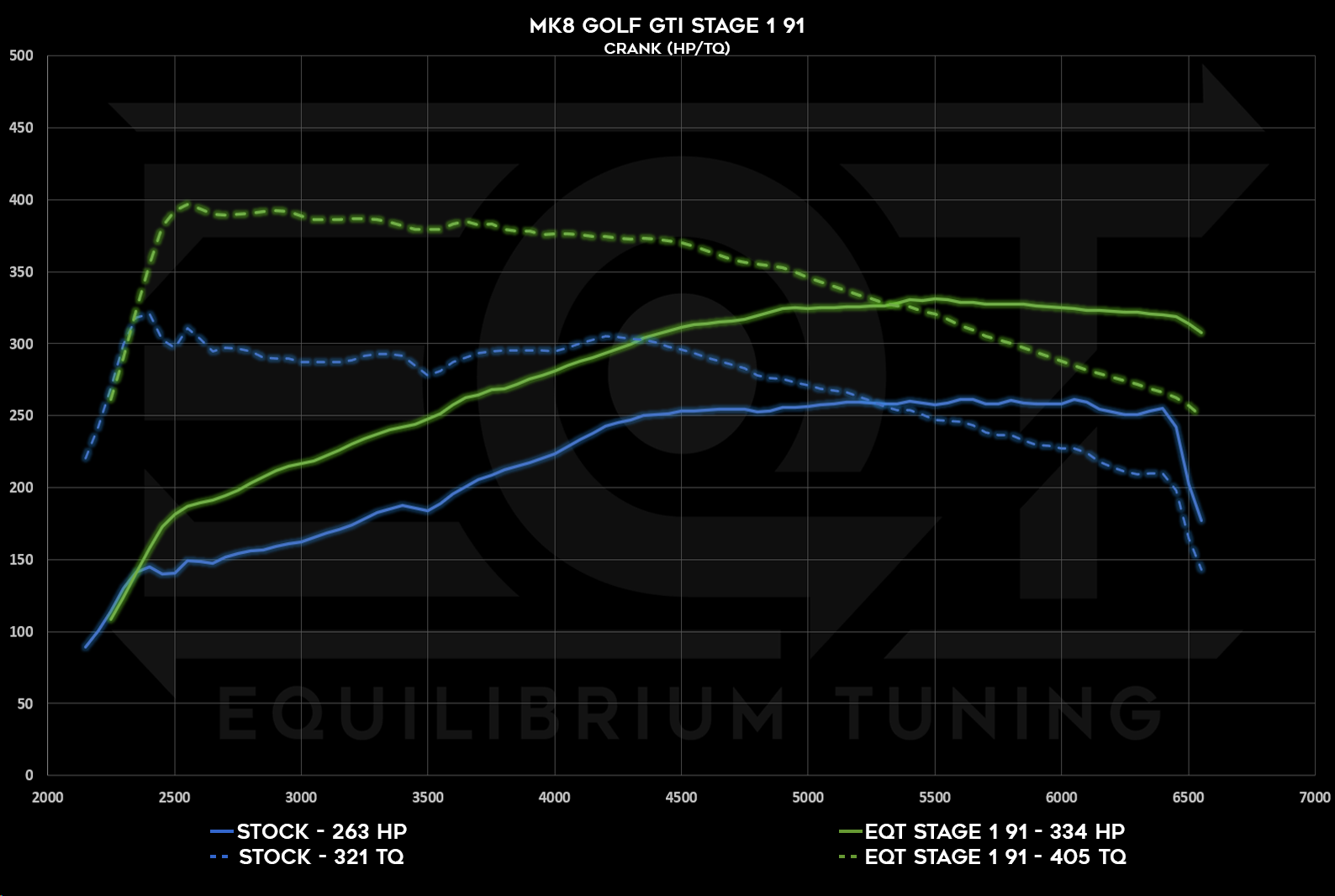 Mk8 GTI Stage 1, 91 Octane, Crank HP and TQ Dyno Graph