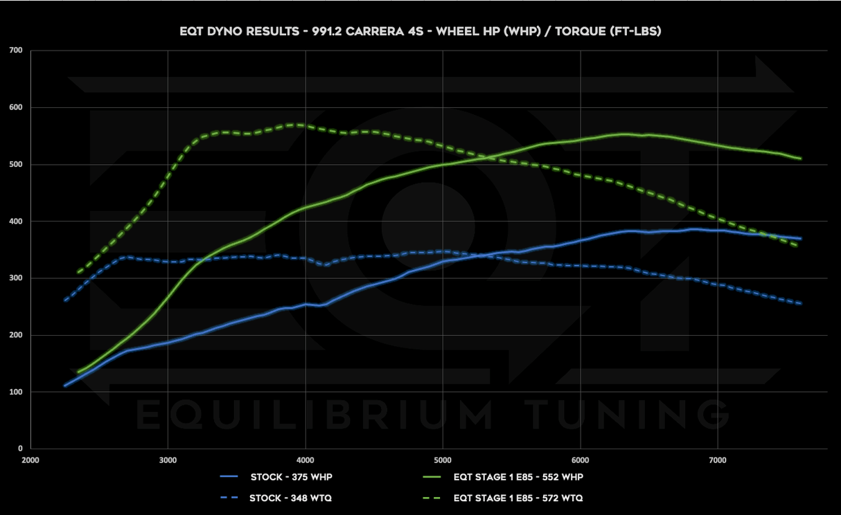 EQT Custom ECU Tune - Porsche 911 (991.2) - Equilibrium Tuning, Inc.