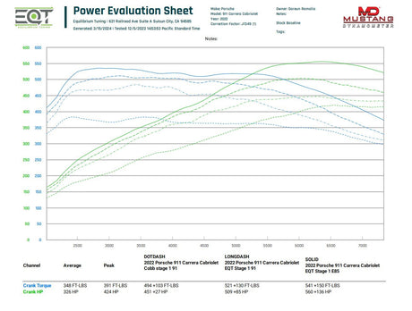 EQT Custom ECU Tune - Porsche 911 Carrera / S / GTS (992) - Equilibrium Tuning, Inc.