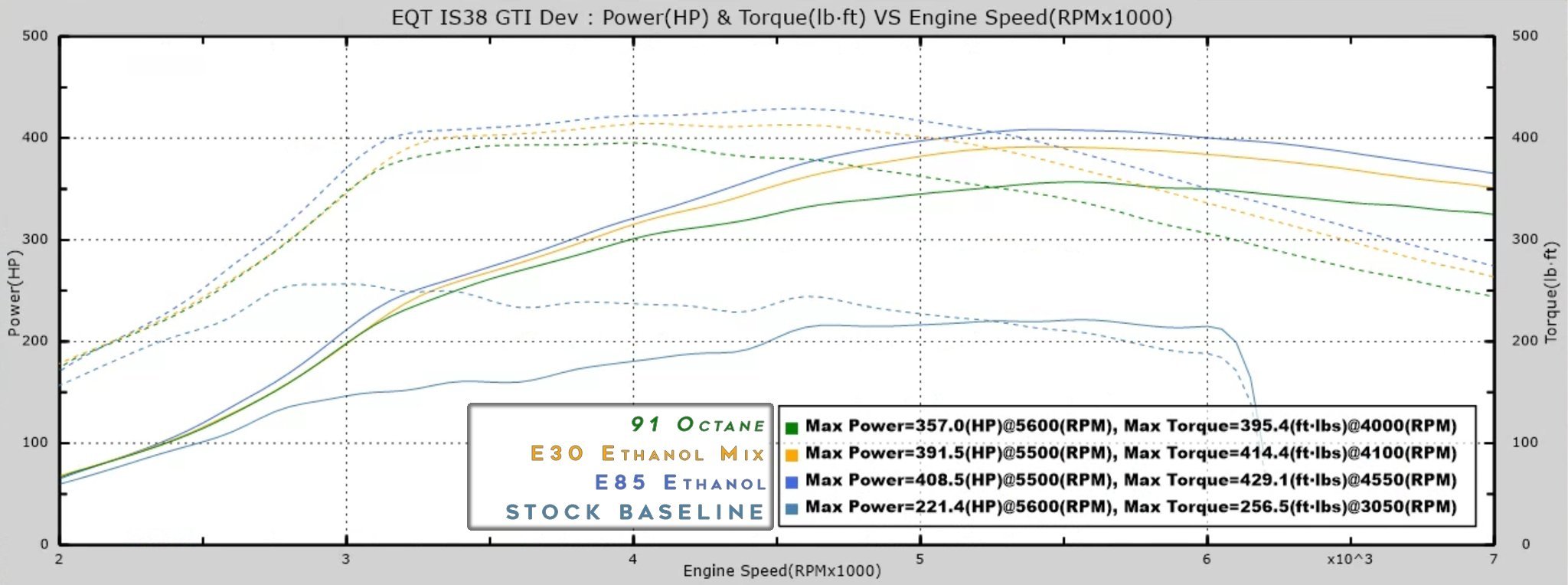 Mk7 GTI/GLI & A3 (8v) with Is38 turbo upgrade staged Tune Dyno chart. This chart show stage 1 and 2 tunes on both 91 and e30 fueling