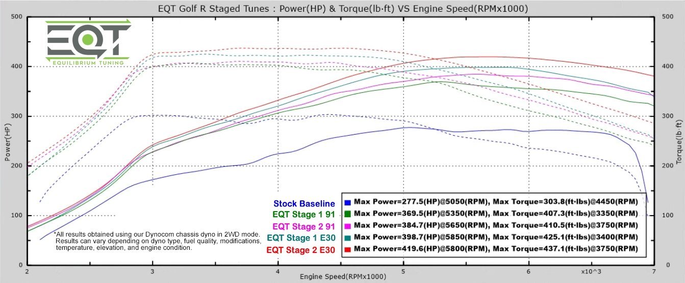 EQT Staged ECU Tune - Audi MQB S3 2.0T (8V) - Equilibrium Tuning, Inc.