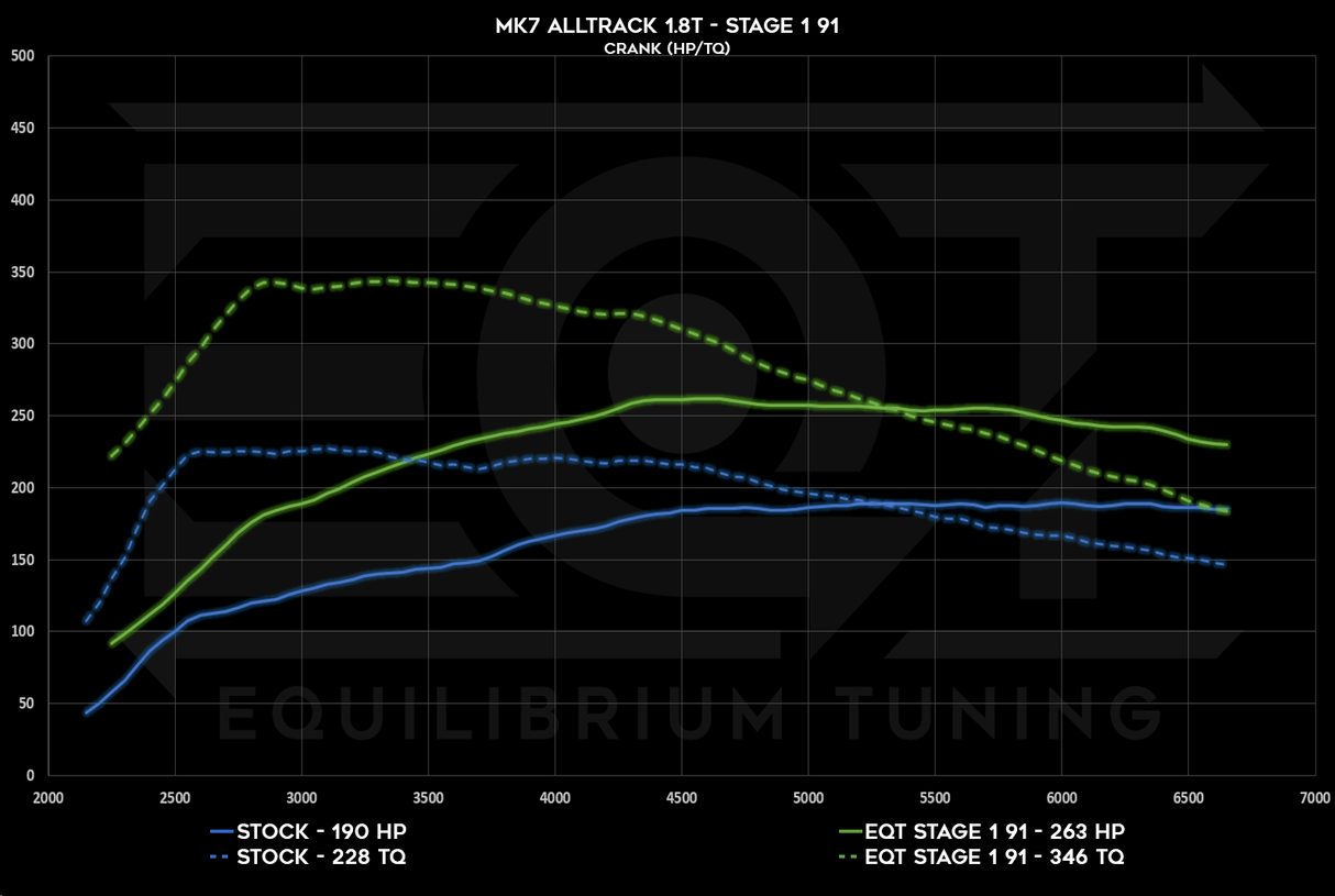 EQT Staged ECU Tune - VW MQB Alltrack 1.8T (Mk7) - Equilibrium Tuning, Inc.