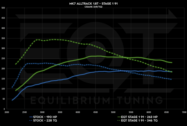 EQT Staged ECU Tune - VW MQB Alltrack 1.8T (Mk7) - Equilibrium Tuning, Inc.