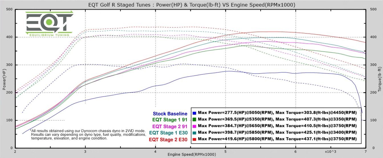 Mk7 GTI/GLI & A3 (8v) Staged Tune Dyno chart. This chart show stage 1 and 2 tunes on both 91 and e30 fueling