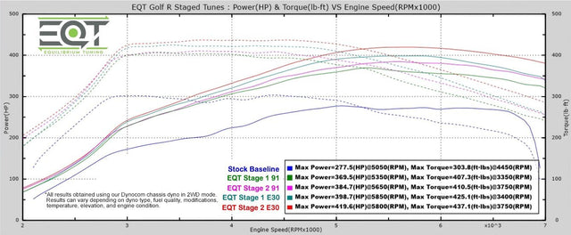 EQT Staged ECU Tune - VW MQB Golf R 2.0T (Mk7) - Equilibrium Tuning, Inc.