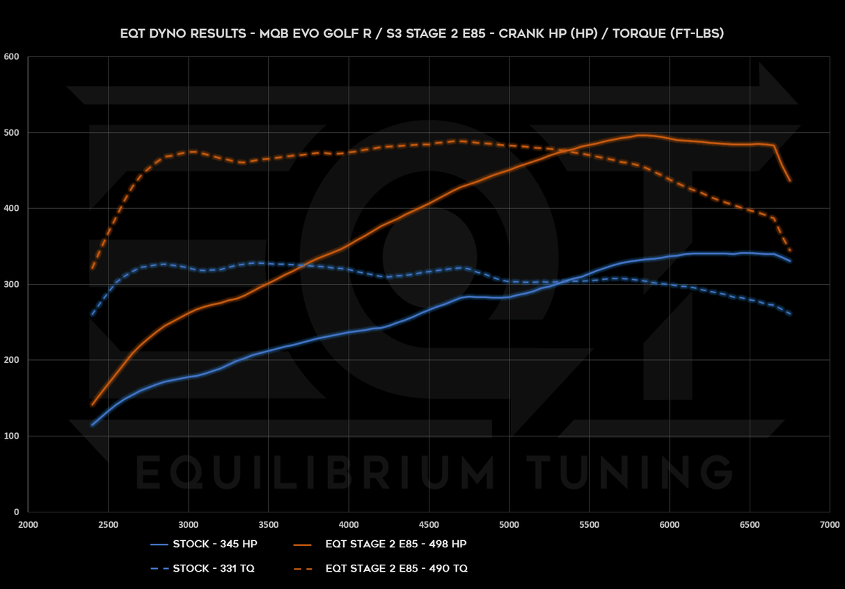 EQT Staged ECU Tune - VW MQBe Golf R 2.0T (Mk8) - Equilibrium Tuning, Inc.