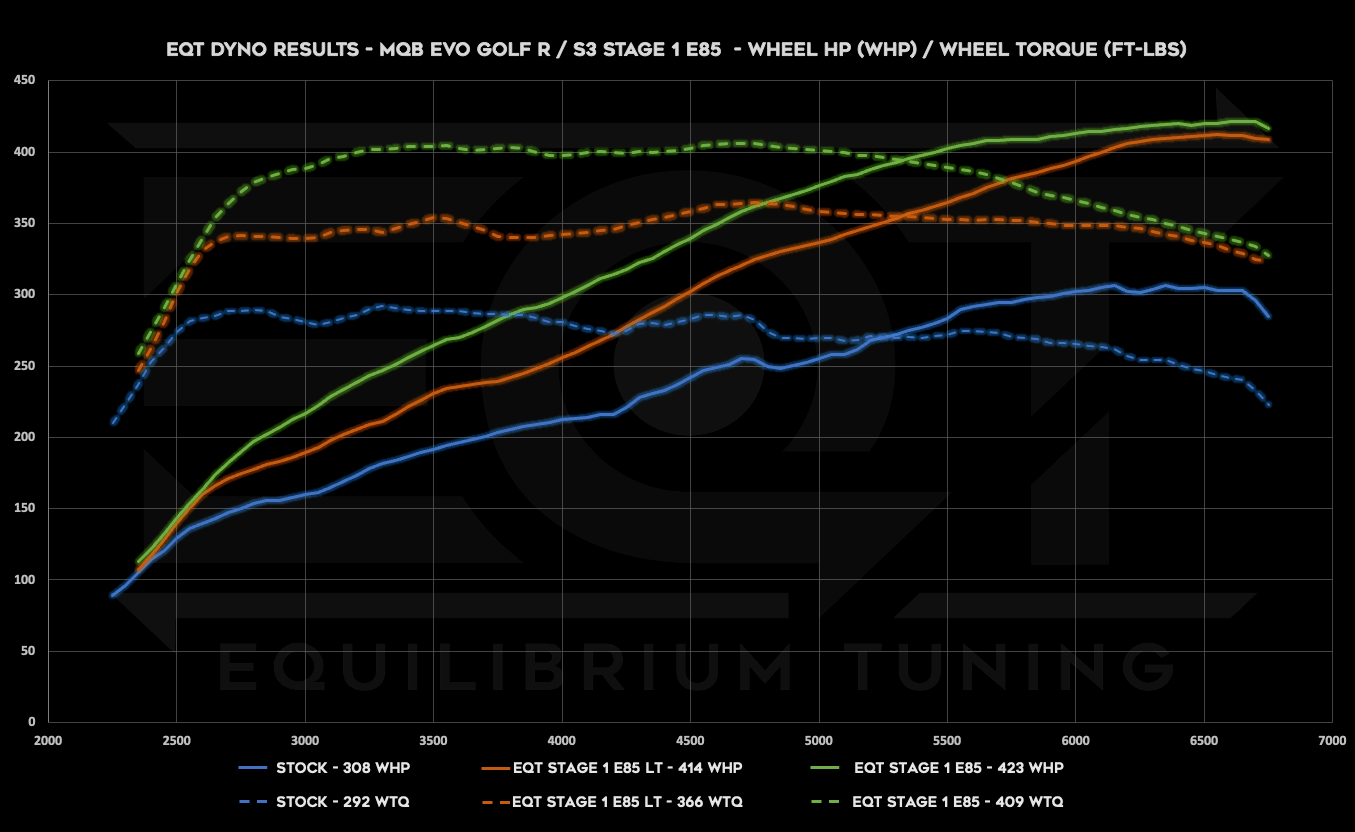 Mk8 Golf R/S3 Stage 1, E85, Low Torque, Wheel HP and TQ Dyno Graph