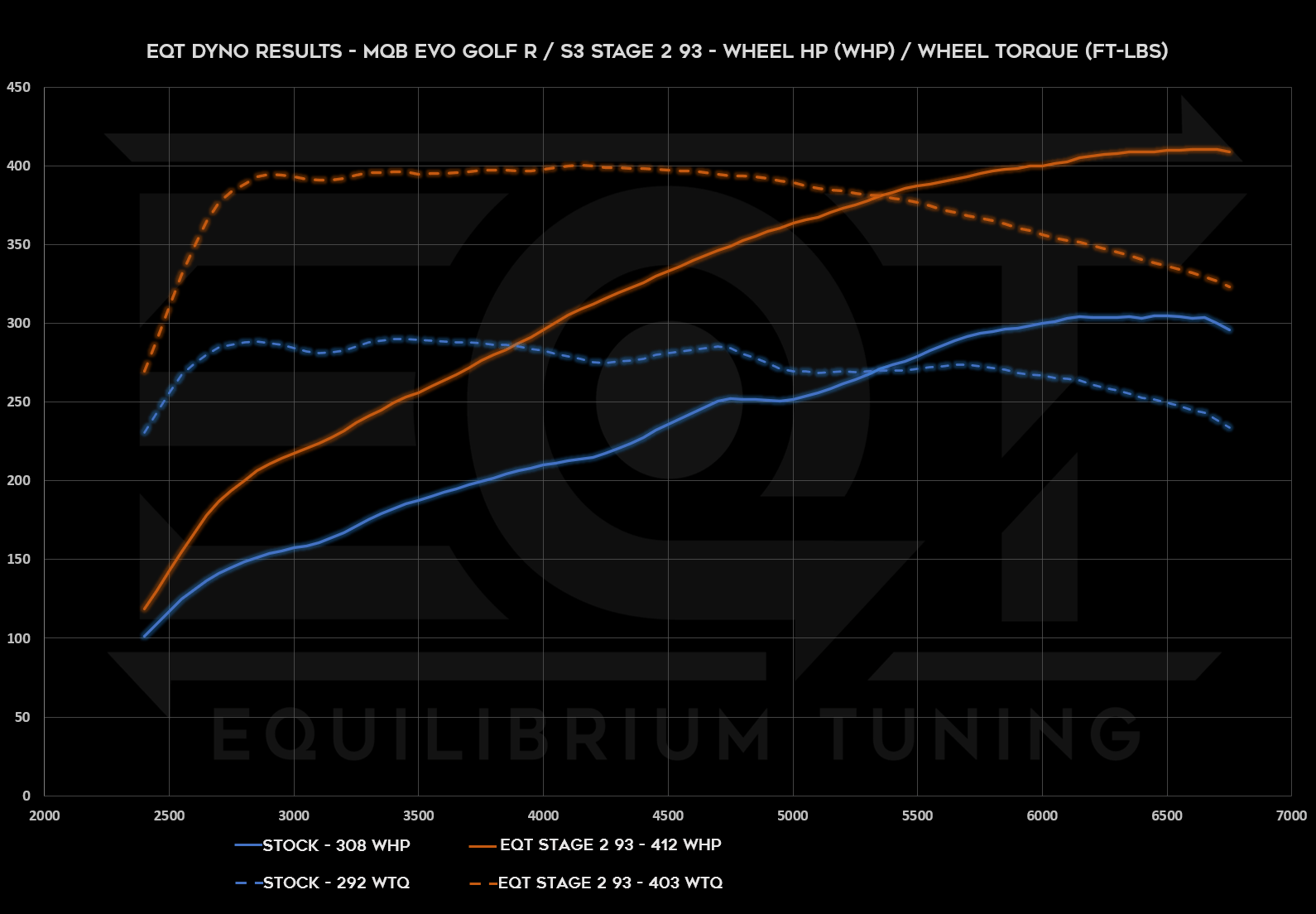 Mk8 Golf R/S3 Stage 2, 93, Wheel HP and TQ Dyno Graph