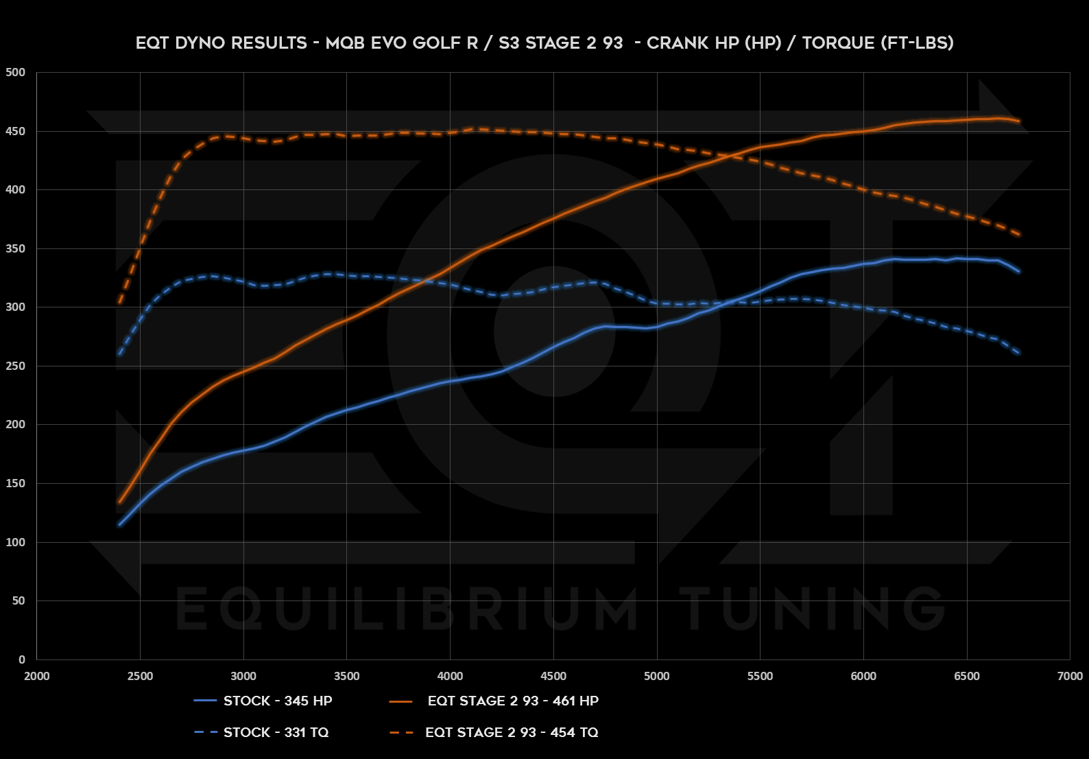 Mk8 Golf R/S3 Stage 2, 93, Crank HP and TQ Dyno Graph