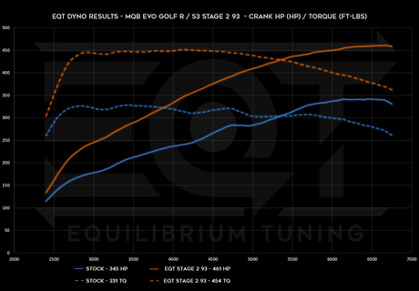 EQT Staged ECU Tune - VW MQBe Golf R 2.0T (Mk8) - Equilibrium Tuning, Inc.