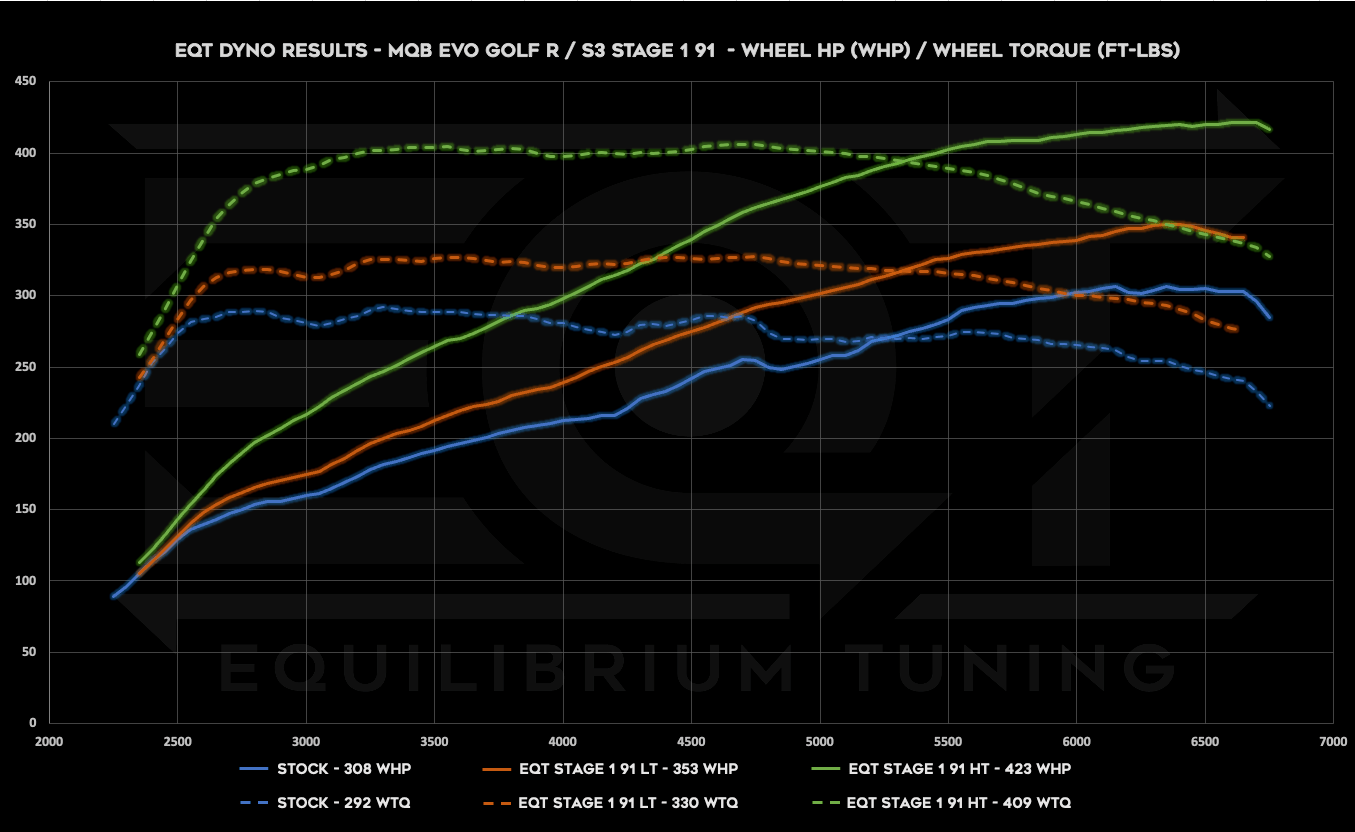 Mk8 Golf R/S3 Stage 1, 91 Octane, Wheel HP and TQ Dyno Graph