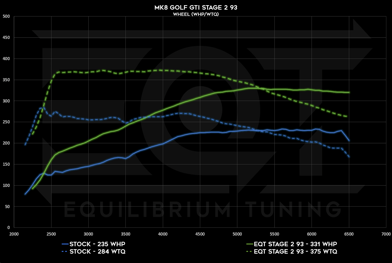 Mk8 GTI Stage 2, 93, Wheel HP and TQ Dyno Graph