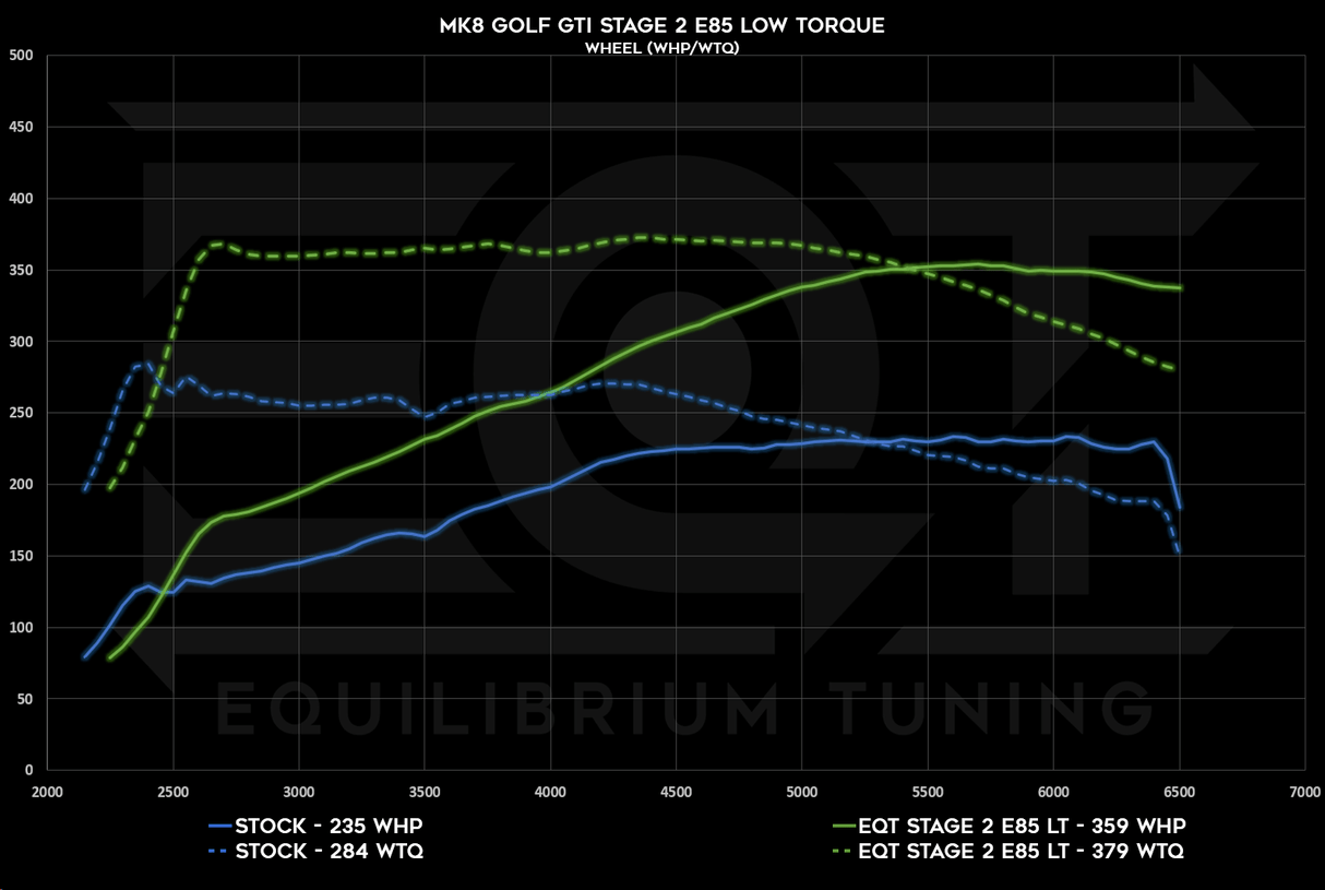 EQT Staged ECU Tune - VW MQBe GTI 2.0T (Mk8) - Equilibrium Tuning, Inc.