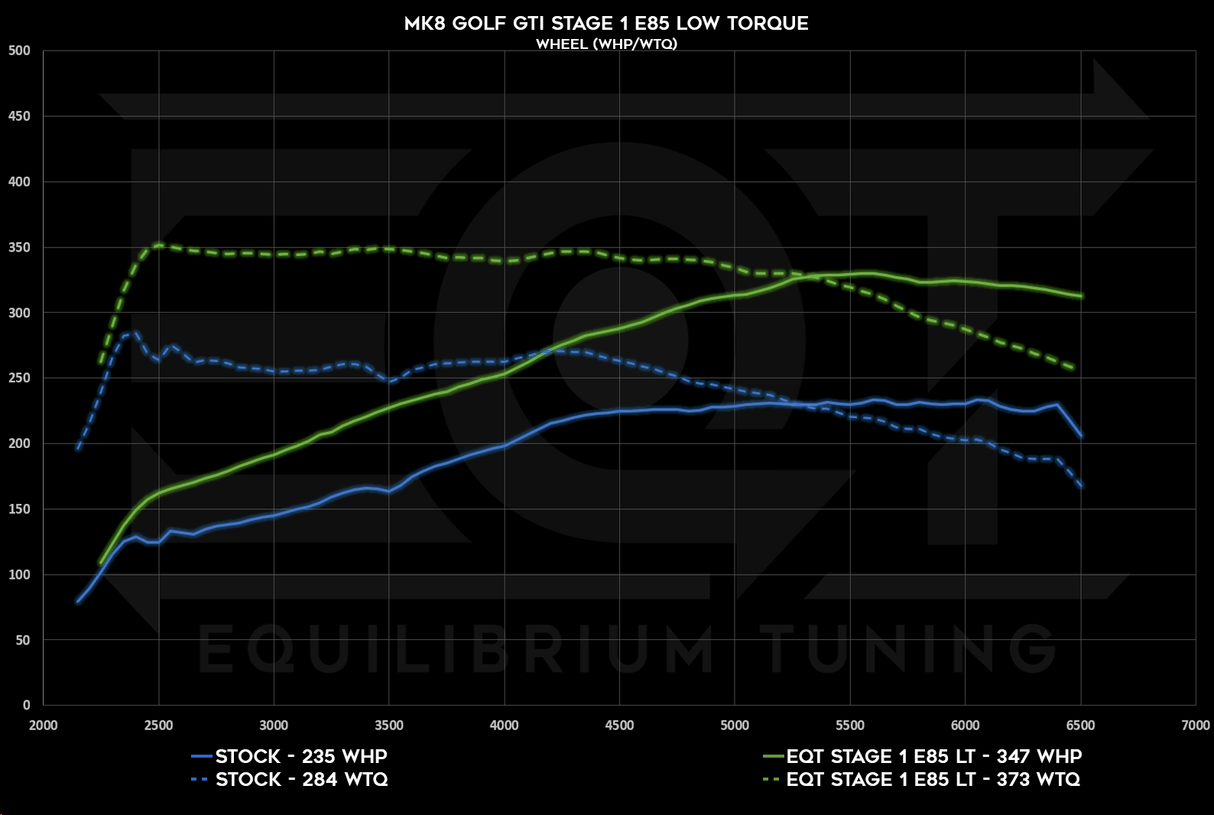 EQT Staged ECU Tune - VW MQBe GTI 2.0T (Mk8) - Equilibrium Tuning, Inc.