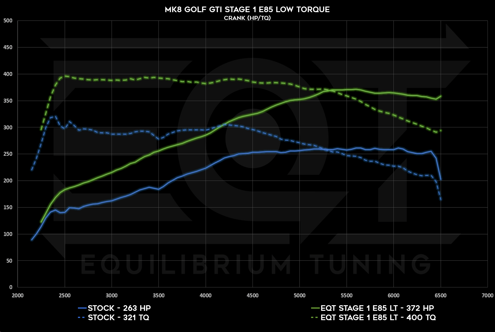 Dyno Graph Image
