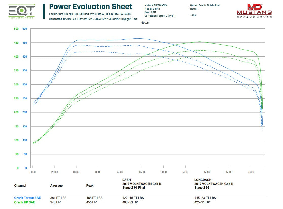 EQT Flex Fuel Tune - Golf R - S3 - MQB - 93 Octane - Crank Horsepower Dyno Graph