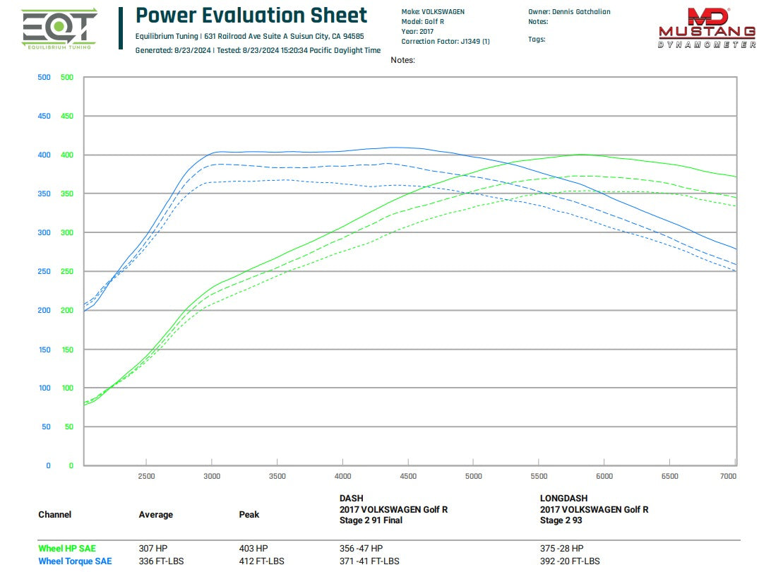 EQT Flex Fuel Tune - Golf R - S3 - MQB - 93 Octane - Wheel Horsepower Dyno Graph