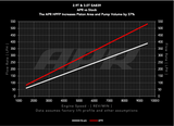 APR High Pressure Fuel Pump (HPFP) - Audi S4/S5 2.9T (B9+) - Equilibrium Tuning, Inc.