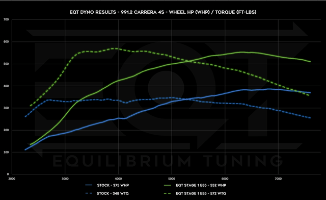 EQT Custom ECU Tune - Porsche 911 (991.2) - Equilibrium Tuning, Inc.