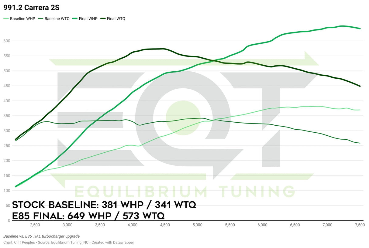 EQT Custom ECU Tune - Porsche 911 (991.2) - Equilibrium Tuning, Inc.