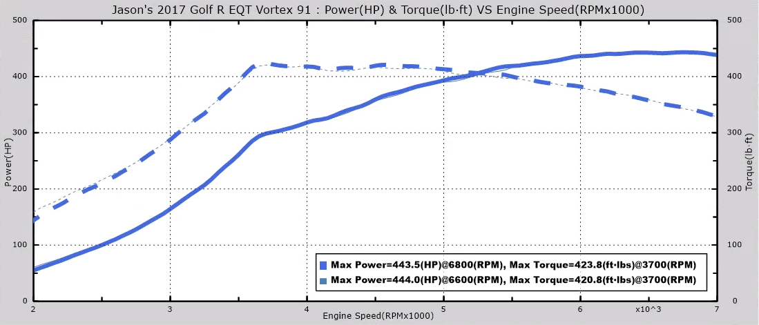 EQT Vortex Turbocharger (VW MQB Mk7 GTI, Golf R, Audi A3/S3, Audi TT/TTS) - Equilibrium Tuning, Inc.